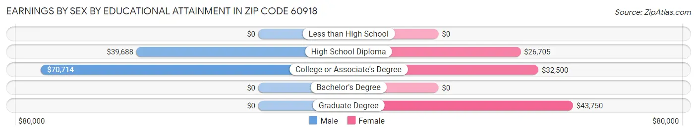 Earnings by Sex by Educational Attainment in Zip Code 60918