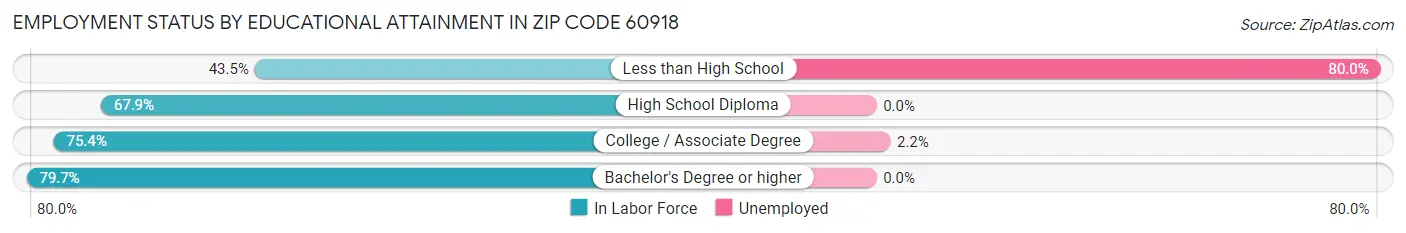Employment Status by Educational Attainment in Zip Code 60918