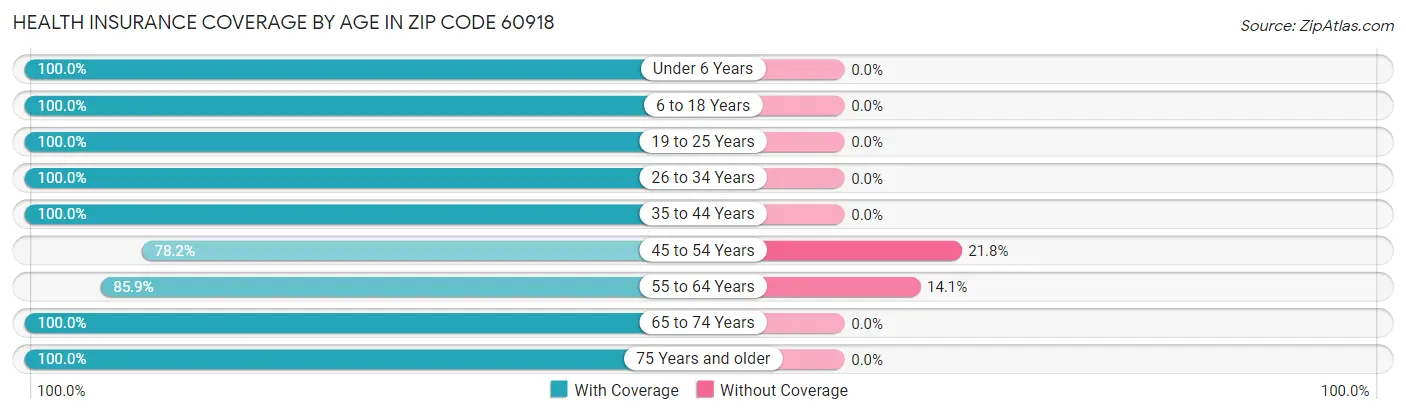 Health Insurance Coverage by Age in Zip Code 60918