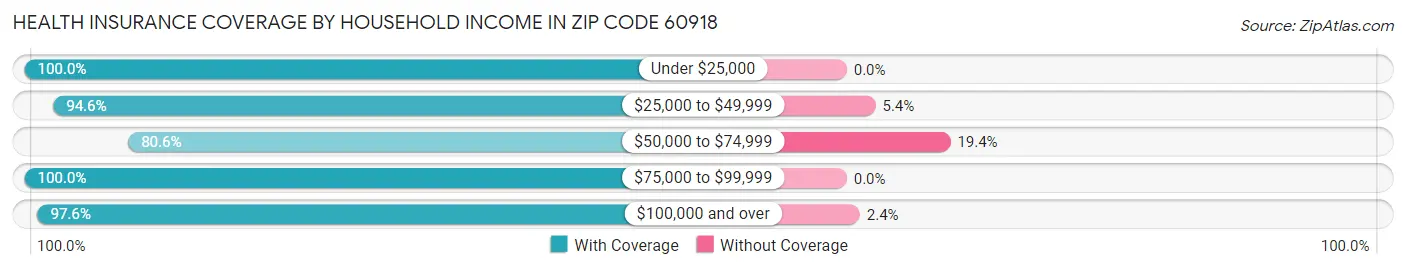 Health Insurance Coverage by Household Income in Zip Code 60918