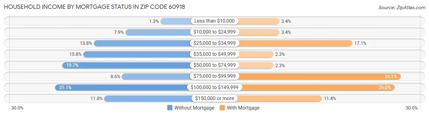 Household Income by Mortgage Status in Zip Code 60918
