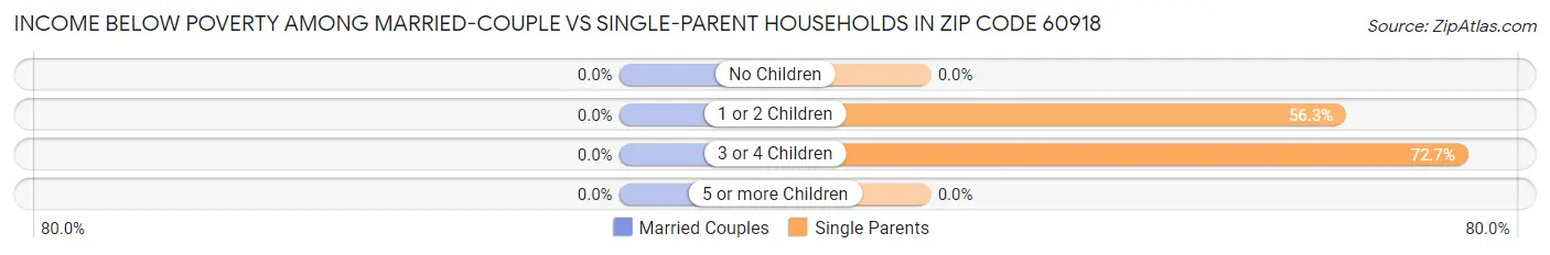 Income Below Poverty Among Married-Couple vs Single-Parent Households in Zip Code 60918
