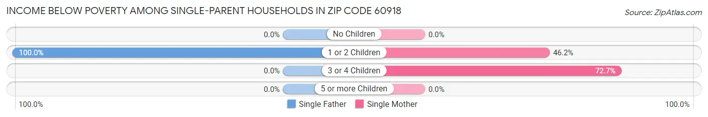 Income Below Poverty Among Single-Parent Households in Zip Code 60918