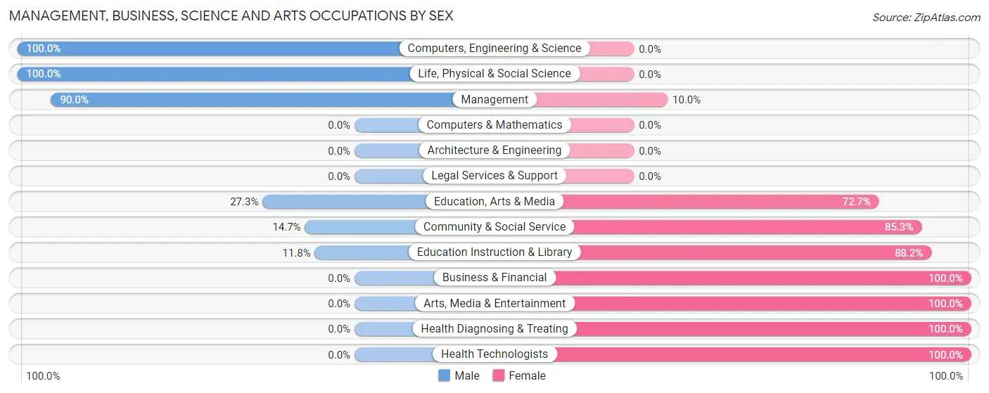 Management, Business, Science and Arts Occupations by Sex in Zip Code 60918