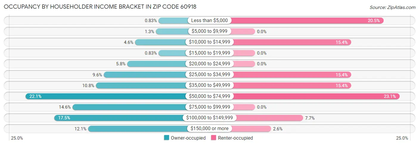Occupancy by Householder Income Bracket in Zip Code 60918