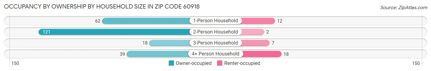 Occupancy by Ownership by Household Size in Zip Code 60918