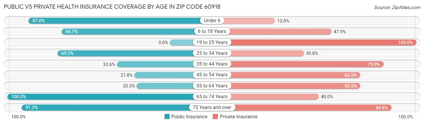 Public vs Private Health Insurance Coverage by Age in Zip Code 60918