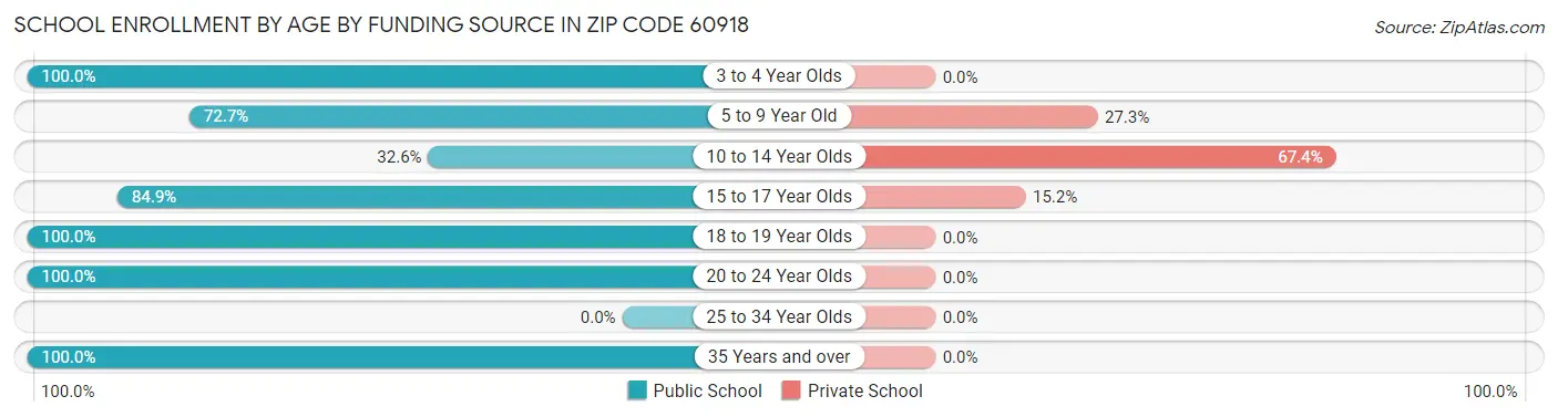 School Enrollment by Age by Funding Source in Zip Code 60918