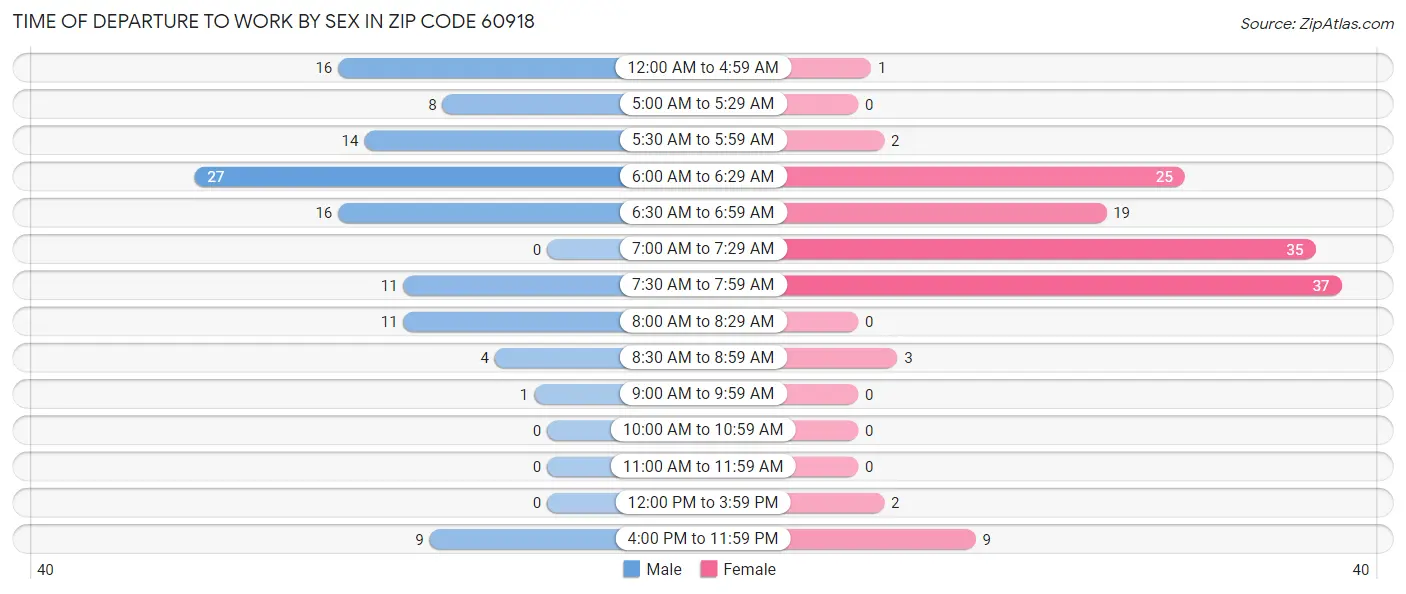 Time of Departure to Work by Sex in Zip Code 60918