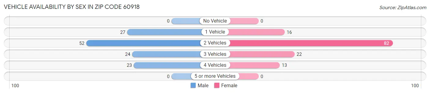 Vehicle Availability by Sex in Zip Code 60918