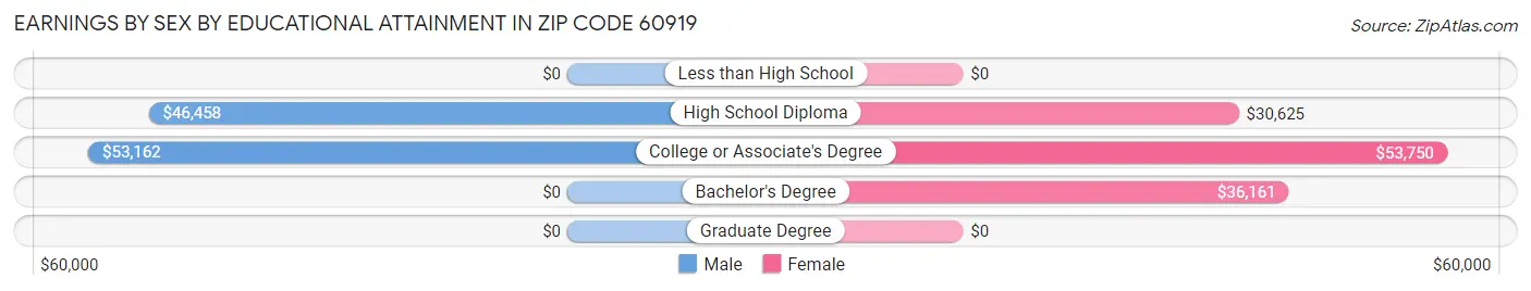Earnings by Sex by Educational Attainment in Zip Code 60919