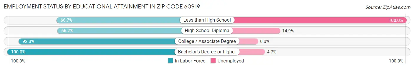 Employment Status by Educational Attainment in Zip Code 60919