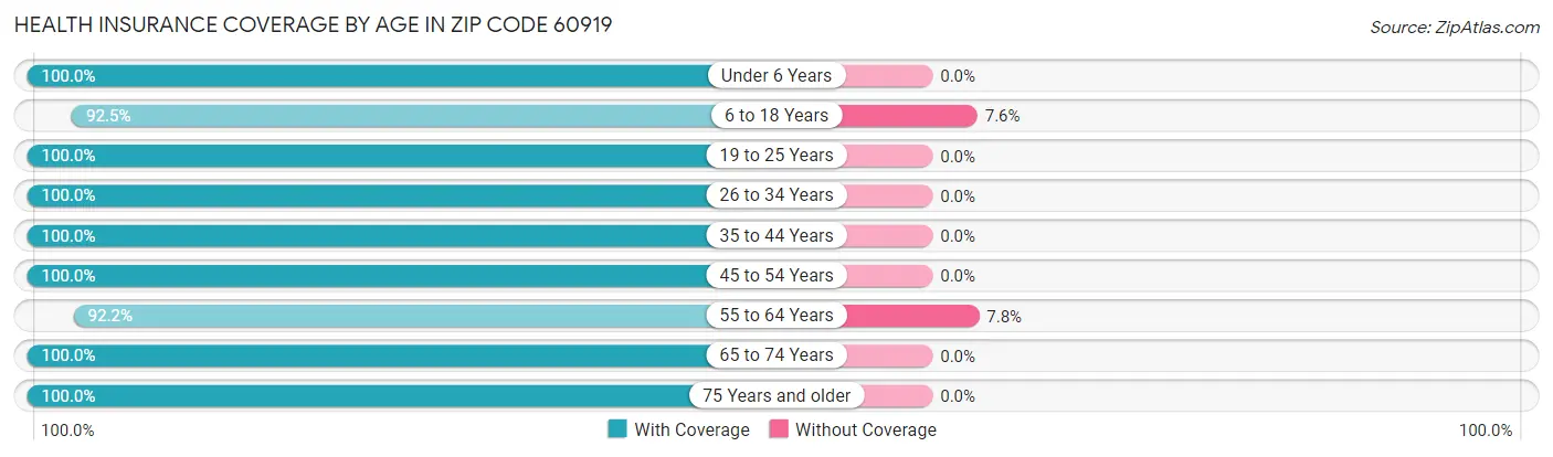 Health Insurance Coverage by Age in Zip Code 60919