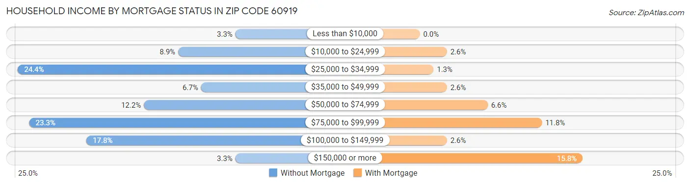 Household Income by Mortgage Status in Zip Code 60919