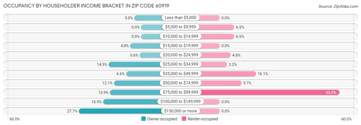 Occupancy by Householder Income Bracket in Zip Code 60919