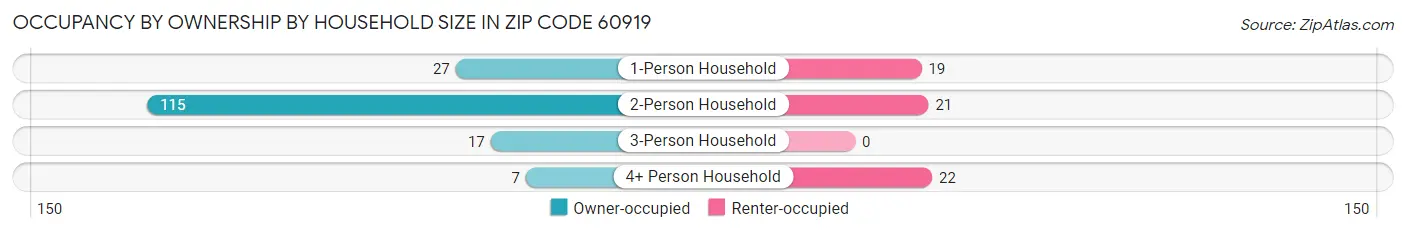 Occupancy by Ownership by Household Size in Zip Code 60919