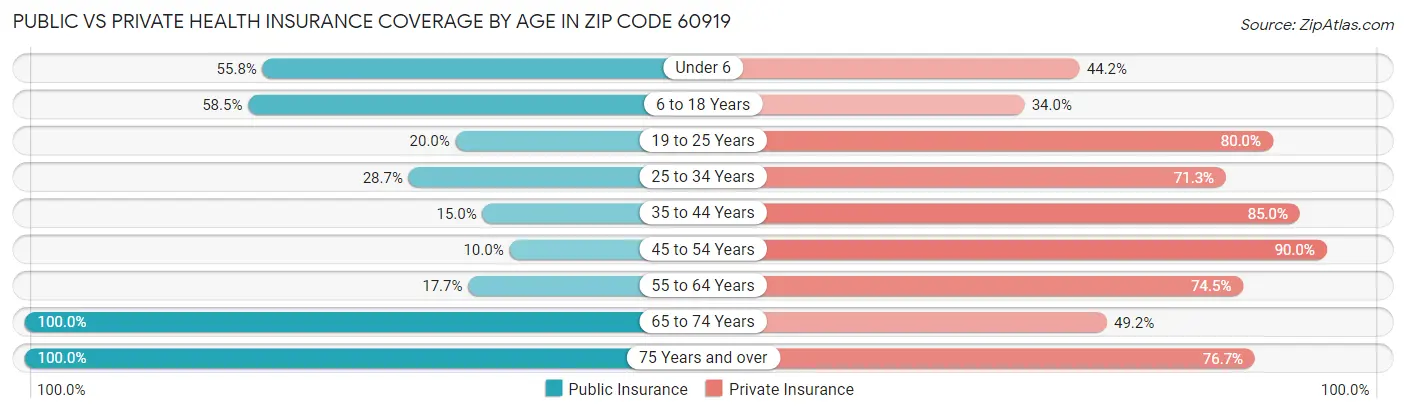 Public vs Private Health Insurance Coverage by Age in Zip Code 60919