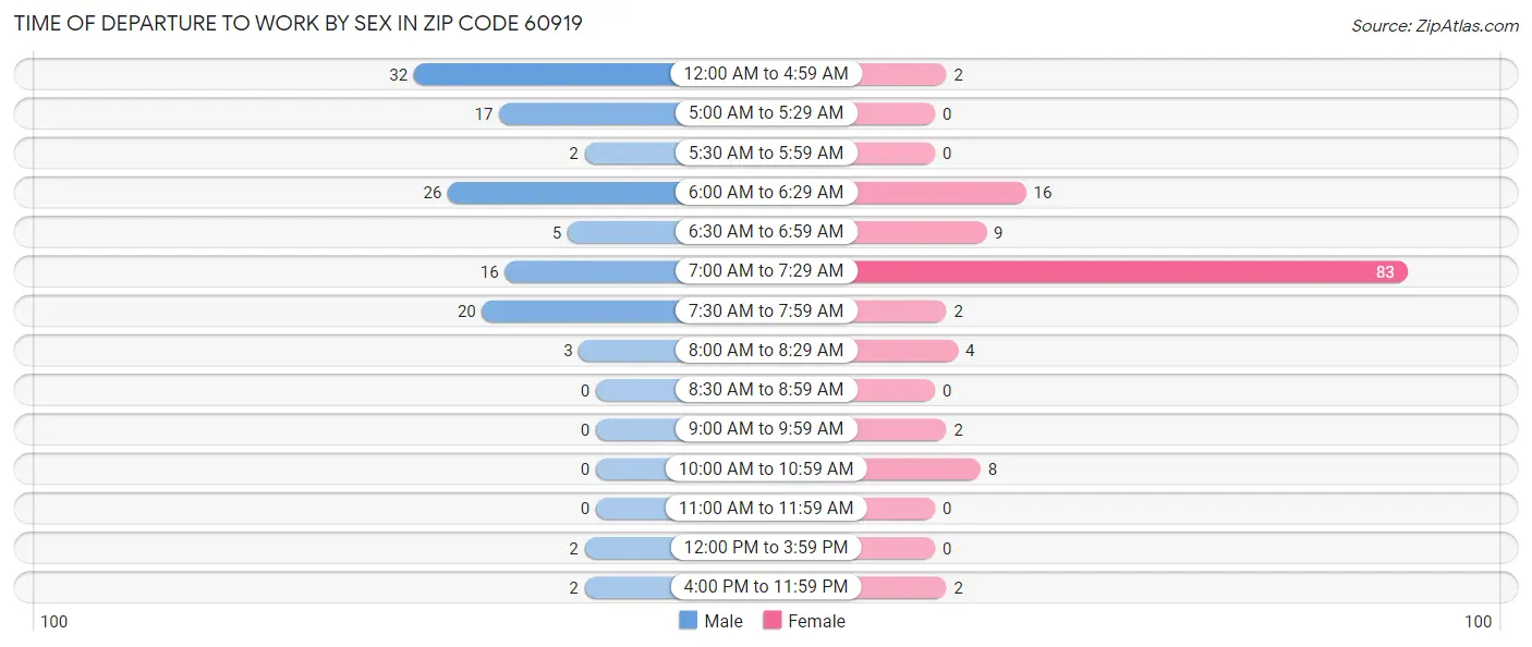 Time of Departure to Work by Sex in Zip Code 60919