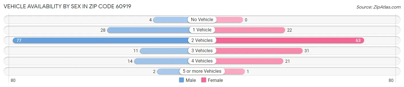 Vehicle Availability by Sex in Zip Code 60919