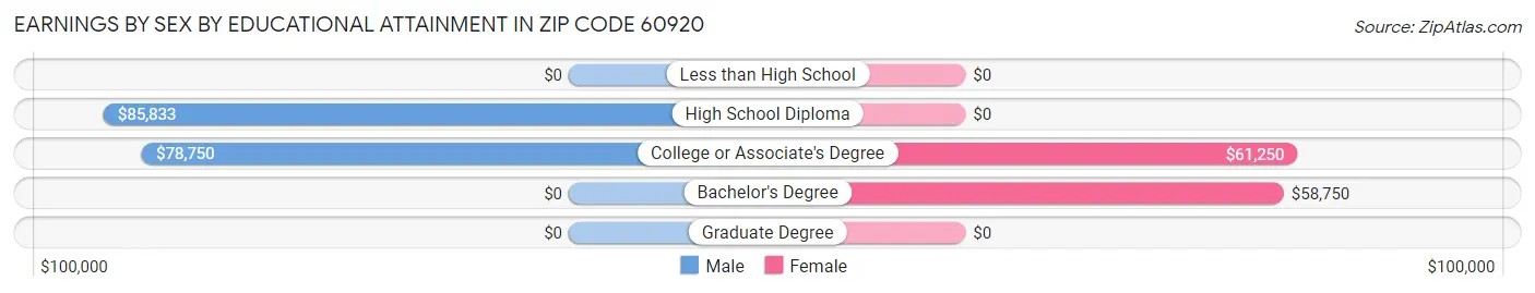 Earnings by Sex by Educational Attainment in Zip Code 60920