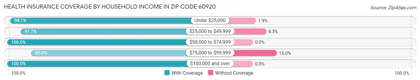 Health Insurance Coverage by Household Income in Zip Code 60920
