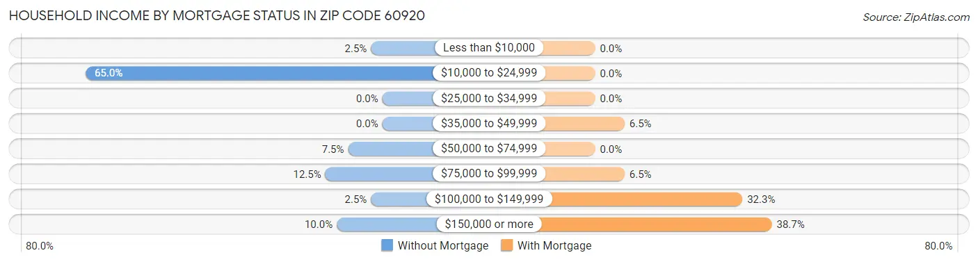 Household Income by Mortgage Status in Zip Code 60920