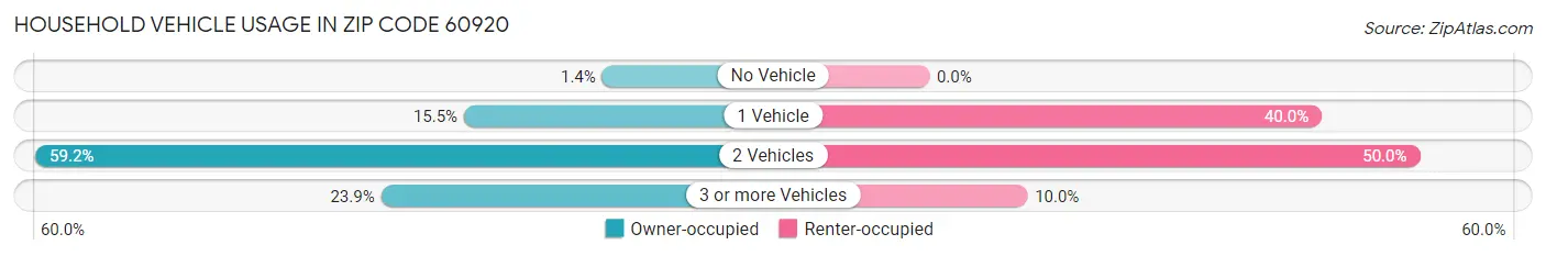 Household Vehicle Usage in Zip Code 60920