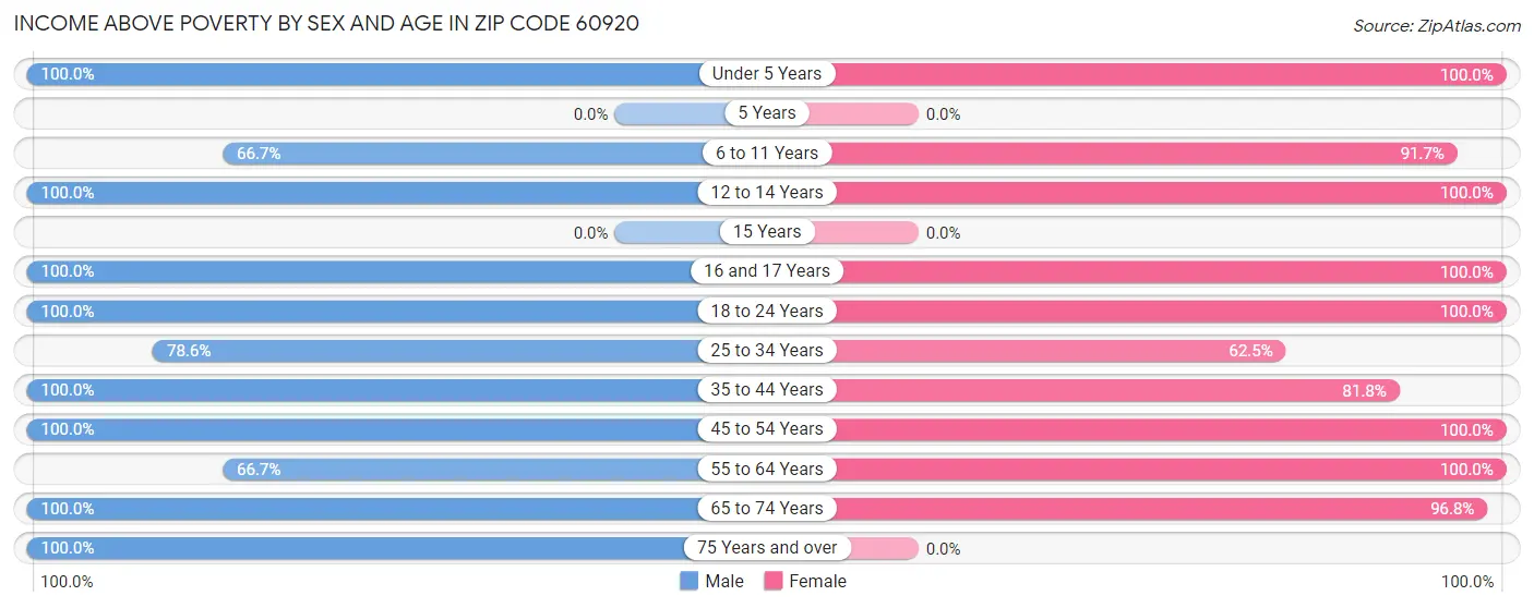 Income Above Poverty by Sex and Age in Zip Code 60920
