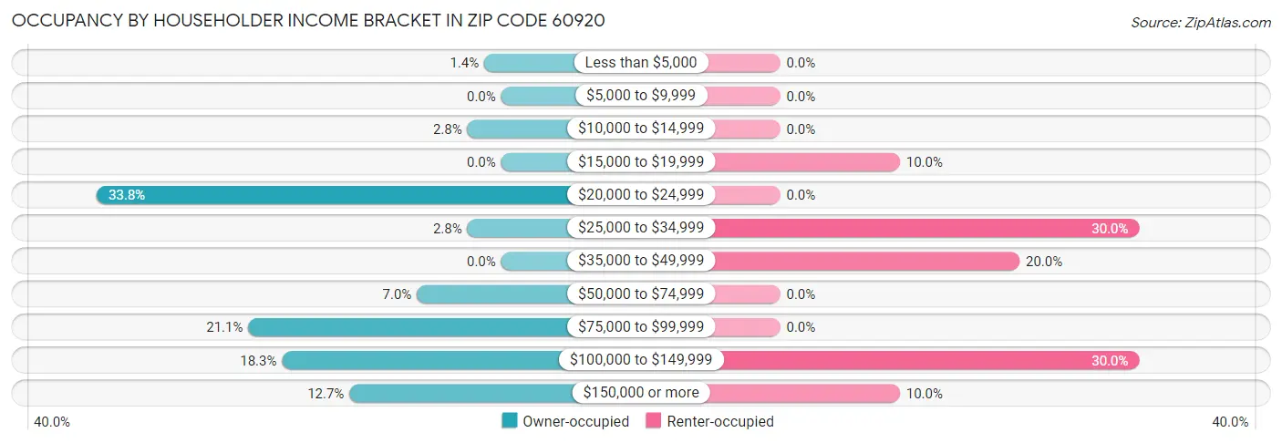 Occupancy by Householder Income Bracket in Zip Code 60920
