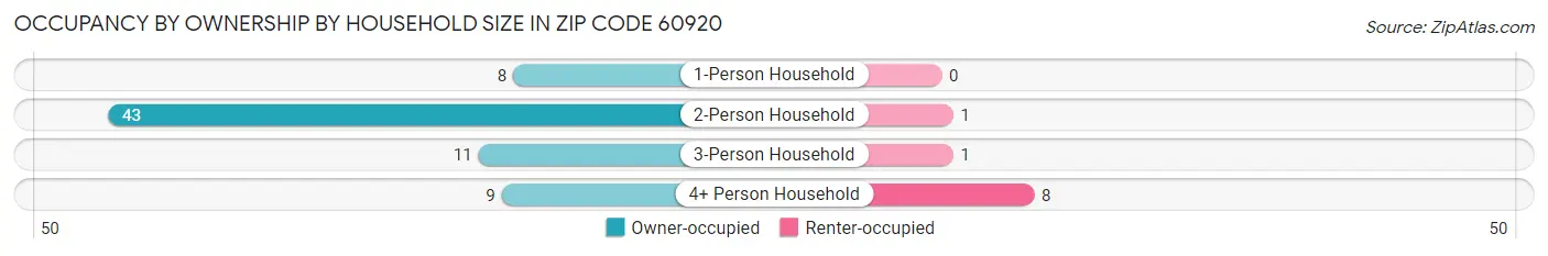 Occupancy by Ownership by Household Size in Zip Code 60920
