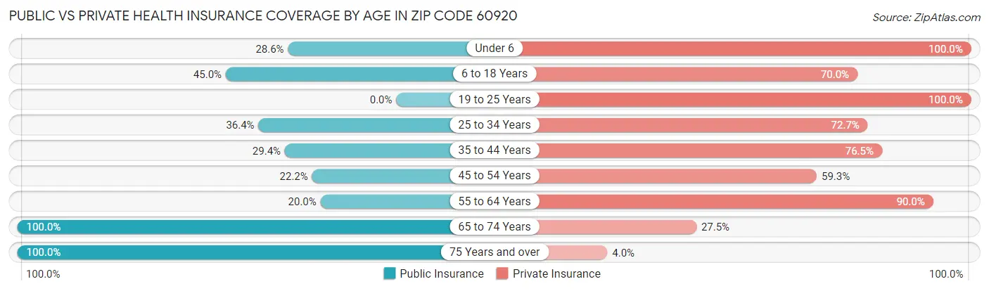 Public vs Private Health Insurance Coverage by Age in Zip Code 60920