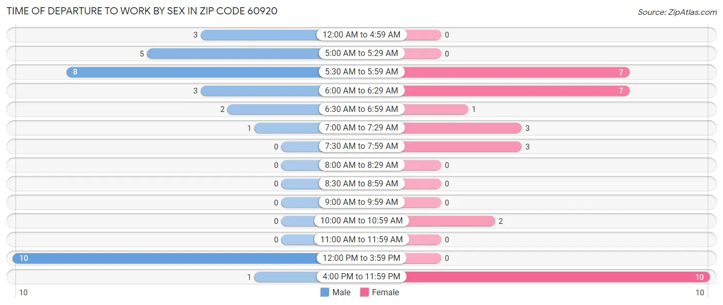 Time of Departure to Work by Sex in Zip Code 60920