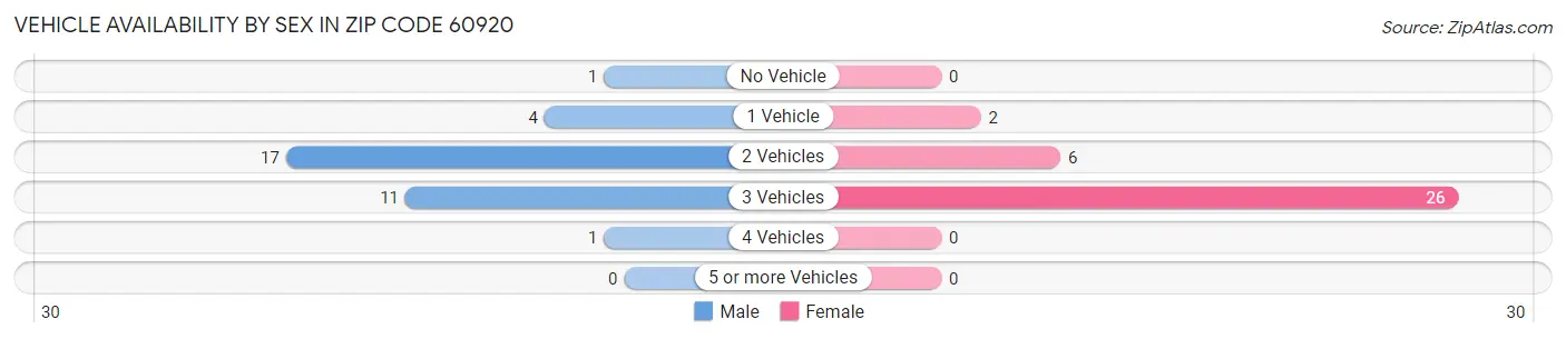 Vehicle Availability by Sex in Zip Code 60920