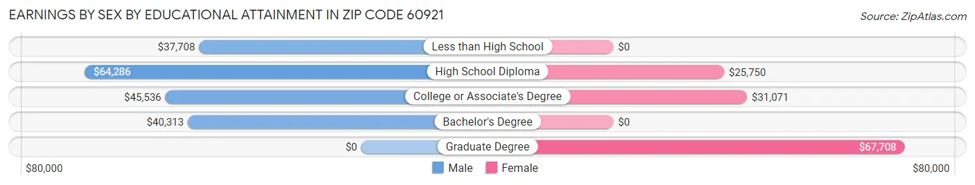 Earnings by Sex by Educational Attainment in Zip Code 60921