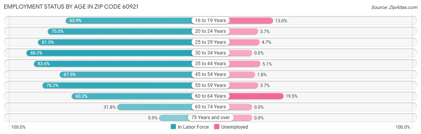 Employment Status by Age in Zip Code 60921