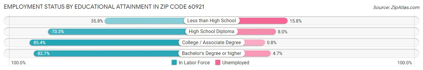 Employment Status by Educational Attainment in Zip Code 60921