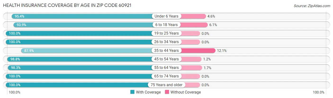 Health Insurance Coverage by Age in Zip Code 60921
