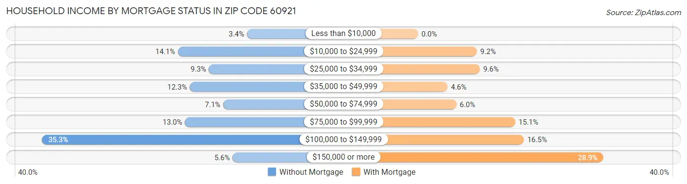 Household Income by Mortgage Status in Zip Code 60921