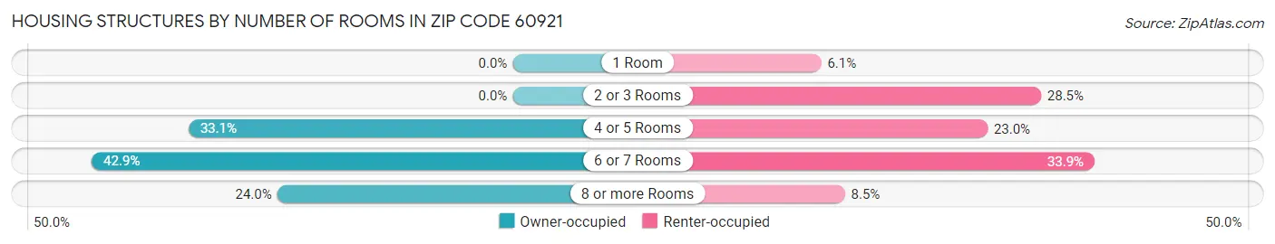 Housing Structures by Number of Rooms in Zip Code 60921