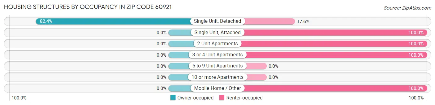 Housing Structures by Occupancy in Zip Code 60921