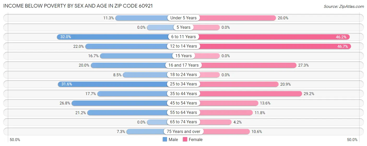 Income Below Poverty by Sex and Age in Zip Code 60921