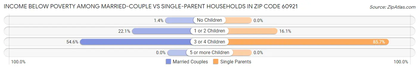 Income Below Poverty Among Married-Couple vs Single-Parent Households in Zip Code 60921
