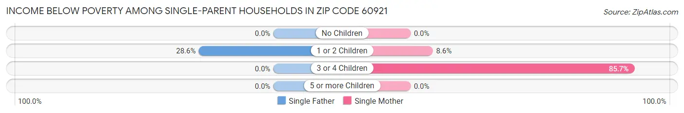 Income Below Poverty Among Single-Parent Households in Zip Code 60921
