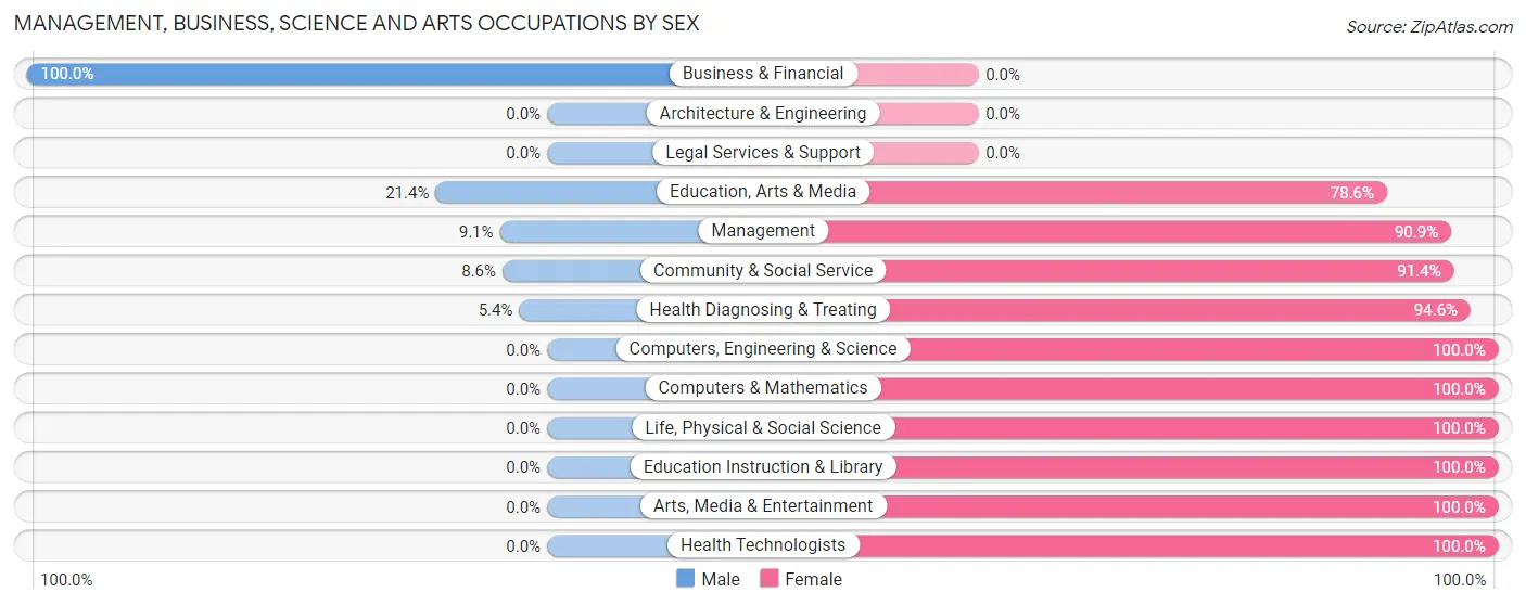 Management, Business, Science and Arts Occupations by Sex in Zip Code 60921