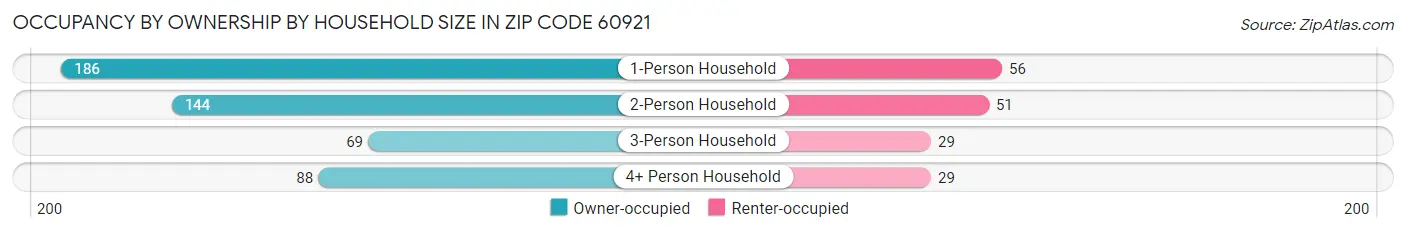 Occupancy by Ownership by Household Size in Zip Code 60921