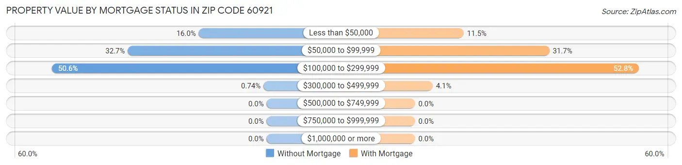 Property Value by Mortgage Status in Zip Code 60921