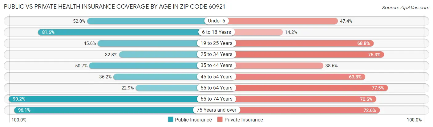 Public vs Private Health Insurance Coverage by Age in Zip Code 60921
