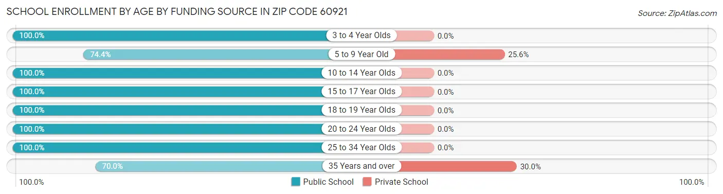School Enrollment by Age by Funding Source in Zip Code 60921
