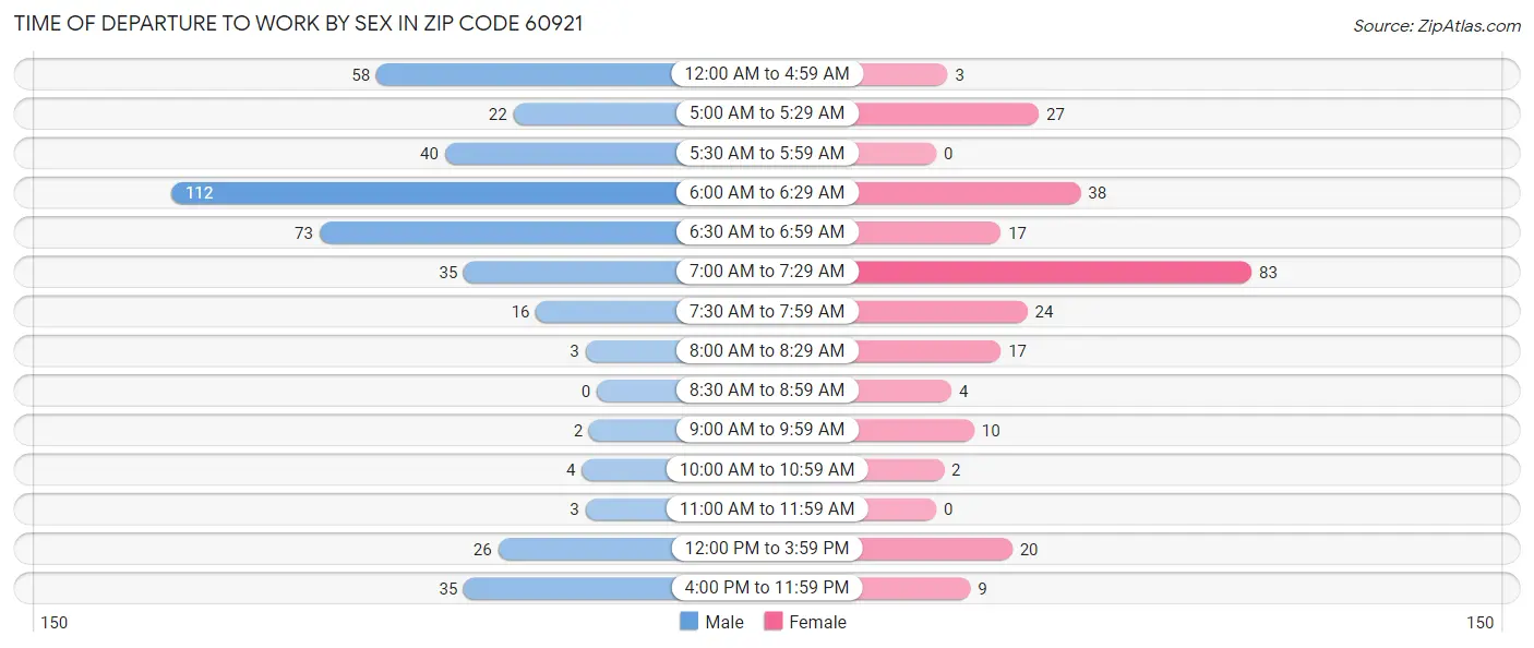 Time of Departure to Work by Sex in Zip Code 60921