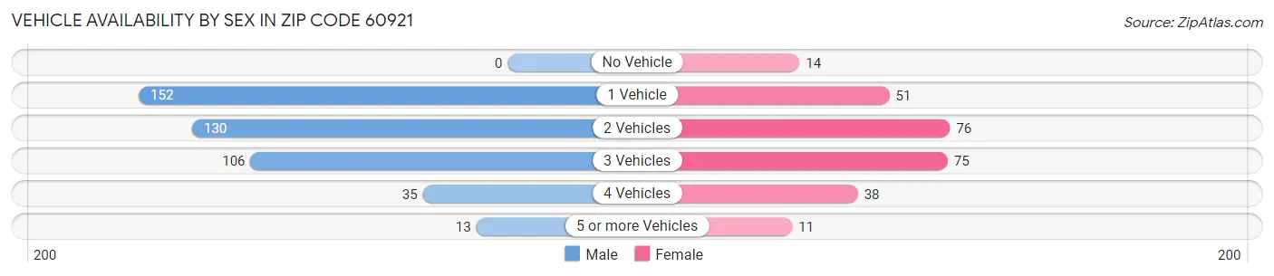 Vehicle Availability by Sex in Zip Code 60921